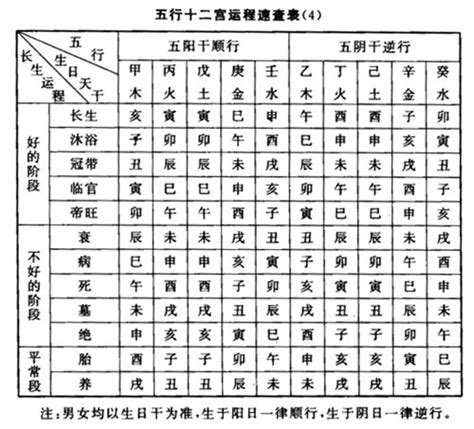 長生位|長生十二神【長生】在命盤十二宮